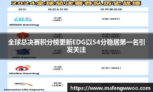 全球总决赛积分榜更新EDG以54分稳居第一名引发关注