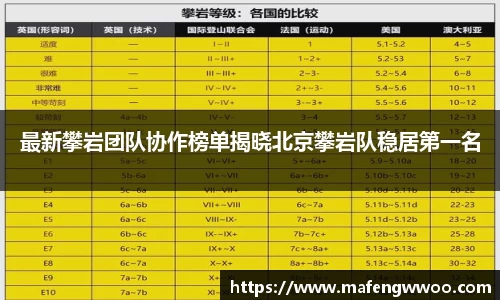 最新攀岩团队协作榜单揭晓北京攀岩队稳居第一名